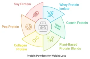 Best Protein Powder for Weight Loss