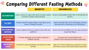 Comparing Different Fasting Methods for weight loss