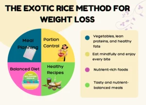 Incorporating the Exotic Rice Method for Weight Loss