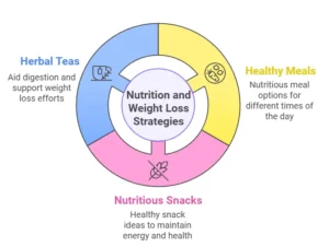 Nutrition Tips and Herbal Teas or Weight Loss