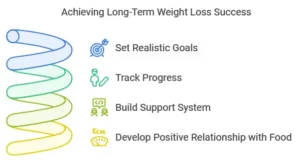 Behavioral and mindset changes for weight loss