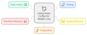 How to Use Green Coffee for Weight Loss