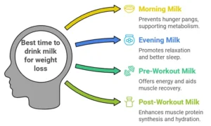 Best Time to Drink Milk for Weight Loss