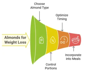 How to Eat Almonds for Weight Loss