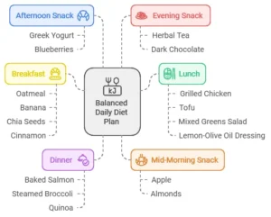 Sample Diet Chart for Weight Loss