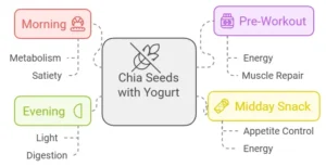 Best Time to Consume Chia Seeds with Yogurt for Weight Loss