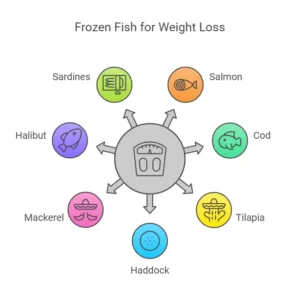 Frozen Fish for Weight Loss