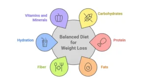 Components of a Well-Balanced Diet for Weight Loss