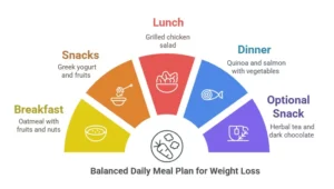 Sample Balanced Meal Plan